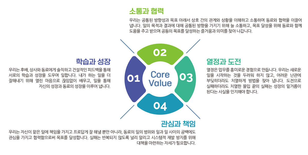 조광페인트 인재상, 팀워크를 발휘하는, 창의력과 탐구심이 강한, 주도적인, 세계와 경쟁할 수 있는 글로벌 인재 